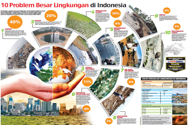 Masalah Lingkungan Hidup Di Indonesia dan Dunia 1
